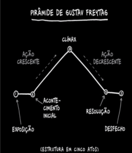 Captura-de-tela-2025-08-20-151951-259x300 A Pirâmide de Freytag: O Segredo Para Criar Histórias Que Prendem e Convencem